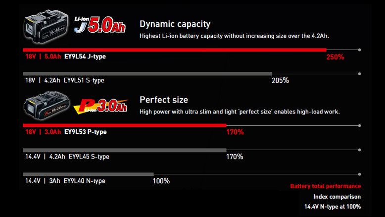 Li-ion J 5.0Ah Dynamic capacity／P Li-ion 3.0Ah Perfect size